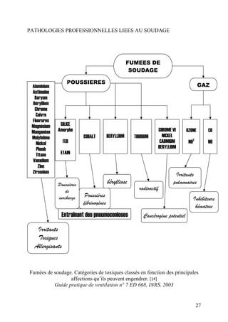PATHOLOGIES PROFESSIONNELLES LIEES AU SOUDAGE
27
FUMEES DE
SOUDAGE
POUSSIERES
GAZAluminium
Antimoine
Baryum
Béryllium
Chrome
Cuivre
Fluorures
Magnésium
Manganèse
Molybdène
Nickel
Plomb
Titane
Vanadium
Zinc
Zirconium
SILICE
Amorphe CHROME VI OZONE CO
NICKELBERYLLIUMCOBALT THORIUM
FER CADMIUM NO2
NO
BERYLLIUM
ETAIN
Irritants
pulmonairesbérylliosePoussières
de
surcharge
radioactif
Poussières
Inhibiteurs
hématose
fibrinogènes
Entraînant des pneumoconioses Cancérogène potentiel
Irritants
Toxiques
Allergisants
Fumées de soudage. Catégories de toxiques classés en fonction des principales
affections qu’ils peuvent engendrer. [14]
Guide pratique de ventilation n° 7 ED 668, INRS, 2003
 