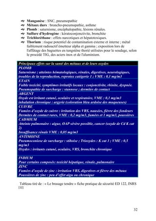 Manganèse : SNC, pneumopathie
Métaux durs : broncho-pneumopathie, asthme
Plomb : saturnisme, encéphalopathie, lésions rénales.
Sulfure d'hydrogène : kératoconjonctivite, bronchite
Trichloréthane : effets narcotiques et hépatotoxiques.
Thorium : risque potentiel de contamination externe et interne ; métal
faiblement radioactif émetteur alpha et gamma ; exposition lors de
l'affûtage des baguettes en tungstène thorié utilisées pour le soudage, selon
le procédé TIG, des aciers inox et de l'aluminium.
Principaux effets sur la santé des métaux et de leurs oxydes
PLOMB
Saturnisme ; atteintes hématologiques, rénales, digestives, neurologiques,
troubles de la reproduction, reprotox catégorie 1 ; VME : 0,1 mg/m3
ETAIN
Faible toxicité, symptômes irritatifs locaux : conjonctivite, rhinite, dyspnée.
Pneumopathie de surcharge : stannose ; dermites de contact
ARGENT
Oxyde est irritant cutané, oculaire et respiratoire, VME : 0,1 mg/m3
inhalation chronique : argyrie (coloration bleu ardoise des muqueuses)
CUIVRE
Fumées d’oxyde de cuivre : irritation des VRS, nausées, fièvre des fondeurs
Dermites de contact rares, VME : 0,2 mg/m3, fumées et 1 mg/m3, poussières
CADMIUM
Atteinte pulmonaire : aigue, OAP sévère possible, cancer (oxyde de Cd K cat
2)
Insuffisance rénale VME : 0,05 mg/m3
ANTIMOINE
Pneumoconiose de surcharge : stiboise ; Trioxydes : K cat 3 ; VME : 0,5
mg/m3
Oxydes : irritants cutané, oculaire, VRS, bronchite chronique
INDIUM
Pour certains composés: toxicité hépatique, rénale, pulmonaire
ZINC
Fumées d’oxyde de zinc : irritation VRS, digestives et fièvre des métaux
Poussières de zinc : peu d’effet aigu ou chronique
Tableau tiré de : « Le brasage tendre » fiche pratique de sécurité ED 122, INRS
[12]
32
 
