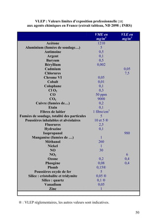 50
VLEP : Valeurs limites d’exposition professionnelle [18]
aux agents chimiques en France (extrait tableau, ND 2098 ; INRS)
VME en
mg/m3
VLE en
mg/m3
Acétone 1210
Aluminium (fumées de soudage…) 5
Antimoine 0,5
Argent 0,1
Baryum 0,5
Béryllium 0,002
Cadmium 0,05
Chlorures 7,5
Chrome VI 0,05
Cobalt 0,01
Colophane 0,1
Cl O2 0,3
CO 50 ppm
CO2 9000
Cuivre (fumées de…) 0,2
Etain 0,1
Fibres de laitier 1 fibre/cm3
Fumées de soudage, totalité des particules 5
Poussières inhalables et alvéolaires 10 et 5 ®
Fluorures 2,5
Hydrazine 0,1
Isopropanol 980
Manganèse (fumées de …) 1
Méthanol 260
Nickel 1
NO 30
NO2 6
Ozone 0,2 0,4
Phosgène 0,08 0,4
Plomb 0,15®
Poussières oxyde de fer 5
Silice : cristobalite et tridymite
Silice : quartz
0,05 ®
0,1 ®
Vanadium 0,05
Zinc 1
® : VLEP réglementaires, les autres valeurs sont indicatives.
 