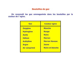 Bouteilles de gaz
On reconnaît les gaz emmagasinés dans les bouteilles par la
couleur de l ’ogive.
Gaz Couleur ogive
Oxygène
Hydrogène
Azote
Hélium
Acétylène
Argon
Air comprimé
Blanche
Rouge
Noire
Marron
Marron Havane
Jaune
Noire et blanche
 