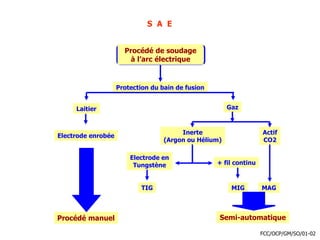 S A E
Procédé de soudage
à l’arc électrique
Protection du bain de fusion
Laitier Gaz
Electrode enrobée
Procédé manuel
Inerte
(Argon ou Hélium)
Actif
CO2
Electrode en
Tungstène + fil continu
TIG MIG MAG
Semi-automatique
FCC/OCP/GM/SO/01-02
 