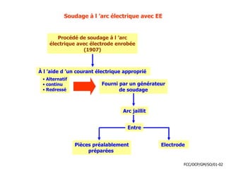 Soudage à l ’arc électrique avec EE
Procédé de soudage à l ’arc
électrique avec électrode enrobée
(1907)
À l ’aide d ’un courant électrique approprié
• Alternatif
• continu
• Redressé
Fourni par un générateur
de soudage
Arc jaillit
Entre
Pièces préalablement
préparées
Electrode
FCC/OCP/GM/SO/01-02
 