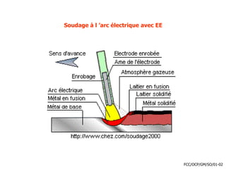 Soudage à l ’arc électrique avec EE
FCC/OCP/GM/SO/01-02
 