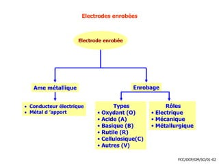 Electrodes enrobées
Electrode enrobée
Ame métallique Enrobage
Types
• Oxydant (O)
• Acide (A)
• Basique (B)
• Rutile (R)
• Cellulosique(C)
• Autres (V)
Rôles
• Electrique
• Mécanique
• Métallurgique
 Conducteur électrique
 Métal d ’apport
FCC/OCP/GM/SO/01-02
 