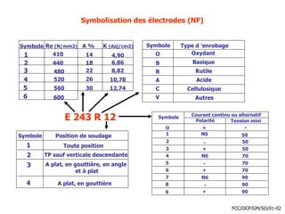 Symbolisation des électrodes (NF)
Symbole Re (N/mm2) A % K (daj/cm2)
1
2
3
4
5
6
410
440
480
520
560
600
14
18
22
26
30
4,90
6,86
8,82
10,78
12,74
Symbole
O
B
R
A
C
V
Type d ’enrobage
Oxydant
Basique
Rutile
Acide
Cellulosique
Autres
Symbole
1
2
3
4
Position de soudage
Toute position
TP sauf verticale descendante
A plat, en gouttière, en angle
et à plat
A plat, en gouttière
Symbole
O
1
2
3
4
5
6
7
8
9
Courant continu ou alternatif
Polarité Tension mini
+
+
+
+
E 243 R 12
.
50
50
50
70
70
70
90
90
90
FCC/OCP/GM/SO/01-02
NS
NS
NS
-
-
-
 