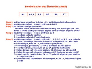 Symbolisation des électrodes (AWS)
R1 R2,3 R4 R5 R6 R7
Rang 1, est toujours occupé par la lettre « E » qui indique électrode enrobée
Rang 2, peut être occupé par l ’un des chiffres 6,7,8 ou 9
Rang 3, est toujours occupé par un zéro
Le nombre formé par les deux chiffres des rang 2 et 3 multiplié par 1000
donne la limite élastique du métal déposé par l ’électrode exprimé en PSI.
Rang 4, peut être occupé par l ’un des chiffres 1 ou 2
1  soudage en toute position
2  soudage à plat et d ’angle horizontal
Rang 5, peut être occupé par l ’un des chiffres 0, 1, 3, 5, 6, 7 ou 8. Il caractérise la
nature de l ’enrobage, la nature du courant et la polarité de l ’électrode.
0  cellulosique, sodium, CC, électrode au pôle positif
1  cellulosique, potassium, CC ou CA, électrode au pôle positif
3  oxyde de titane, potassium, CC ou CA, polarité indifférente
5  faible teneur en hydrogène, sodium, CC, électrode au pôle positif
6  faible teneur en hydrogène, potassium, CC, électrode au pôle positif
7  poudre de fer, oxyde de fer, CA ou CC, polarité négative pour soudure
d ’angle horizontal
8  poudre de fer, faible teneur en hydrogène, CA ou CC, électrode au pôle
positif
FCC/OCP/GM/SO/01-02
 