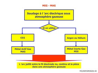 MIG - MAG
Soudage à l ’arc électrique sous
atmosphère gazeuse
Si on utilise
Argon ou Hélium
Métal Inerte Gaz
MIG
CO2
Métal Actif Gaz
MAG
L ’arc jaillit entre le fil électrode nu, continu et la pièce
dans une atmosphère gazeuse
FCC/OCP/GM/SO/01-02
 