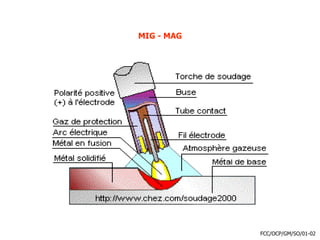 MIG - MAG
FCC/OCP/GM/SO/01-02
 