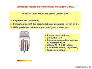 Différents modes de transfert du métal (MIG-MAG)
TRANSFERT PAR PULVERISATION (SPRAY ARC)
 Régime d ’arc très chaud,
 Générateurs ayant des caractéristiques puisantes (en I et en U),
 Mélange de gaz riche en argon, le CO2 ne convient pas.
 I importante toujours,
 U de 20 à 45 V,
 Diamètre des gouttes inférieur
au diamètre du fil,
 Vitesse fil : 5 à 20 m/mn,
 Bain fluide, chaud, rayonnant,
 Pas de projection.
FCC/OCP/GM/SO/01-02
 