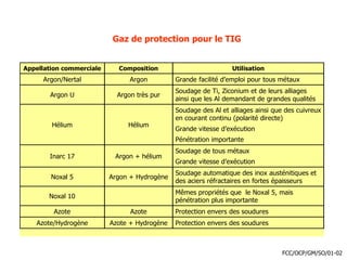 Gaz de protection pour le TIG
Appellation commerciale Composition Utilisation
Argon/Nertal Argon Grande facilité d’emploi pour tous métaux
Argon U Argon très pur
Soudage de Ti, Ziconium et de leurs alliages
ainsi que les Al demandant de grandes qualités
Hélium Hélium
Soudage des Al et alliages ainsi que des cuivreux
en courant continu (polarité directe)
Grande vitesse d’exécution
Pénétration importante
Inarc 17 Argon + hélium
Soudage de tous métaux
Grande vitesse d’exécution
Noxal 5 Argon + Hydrogène
Soudage automatique des inox austénitiques et
des aciers réfractaires en fortes épaisseurs
Noxal 10
Mêmes propriétés que le Noxal 5, mais
pénétration plus importante
Azote Azote Protection envers des soudures
Azote/Hydrogène Azote + Hydrogène Protection envers des soudures
FCC/OCP/GM/SO/01-02
 