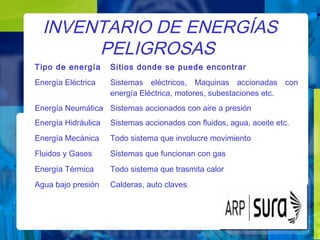 INVENTARIO DE ENERGÍAS
PELIGROSAS
Tipo de energía Sitios donde se puede encontrar
Energía Eléctrica Sistemas eléctricos, Maquinas accionadas con
energía Eléctrica, motores, subestaciones etc.
Energía Neumática Sistemas accionados con aire a presión
Energía Hidráulica Sistemas accionados con fluidos, agua, aceite etc.
Energía Mecánica Todo sistema que involucre movimiento
Fluidos y Gases Sistemas que funcionan con gas
Energía Térmica Todo sistema que trasmita calor
Agua bajo presión Calderas, auto claves
 