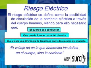 Riesgo Eléctrico
El riesgo eléctrico se define como la posibilidad
de circulación de la corriente eléctrica a través
del cuerpo humano, siendo para ello necesario
que:
“El voltaje no es lo que determina los daños
en el cuerpo, sino la corriente”
El cuerpo sea conductorEl cuerpo sea conductor
Que pueda formar parte del circuito.Que pueda formar parte del circuito.
Que exista una diferencia de tensiones entre dos puntos de contactoQue exista una diferencia de tensiones entre dos puntos de contacto
 
