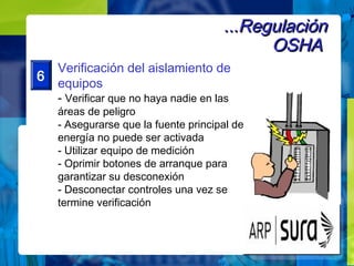 6
Verificación del aislamiento de
equipos
- Verificar que no haya nadie en las
áreas de peligro
- Asegurarse que la fuente principal de
energía no puede ser activada
- Utilizar equipo de medición
- Oprimir botones de arranque para
garantizar su desconexión
- Desconectar controles una vez se
termine verificación
...Regulación...Regulación
OSHAOSHA
 
