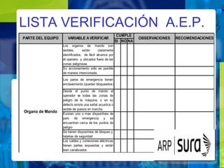 LISTA VERIFICACIÓN A.E.P.
SI NO NA
Los organos de mando son
visibles, están claramente
identificados, de fácil alcance por
el operario y ubicados fuera de las
zonas peligrosas.
Su accionamiento sólo es posible
de manera intencionada
Los paros de emergencia tienen
enclavamiento (quedan bloqueados)
Desde el punto de mando el
operador ve todas las zonas de
peligro de la máquina, o en su
defecto existe una señal acustica o
visible de puesta en marcha
Existen uno o mas dispositivos de
paro de emergencia y se
encuentran cerca de los puntos de
peligro
Se tienen dispositivos de bloqueo y
tarjetas de seguridad
Los cables y conexiones eléctricas
tienen partes expuestas y están
bien canalizados
RECOMENDACIONES
Organo de Mando
CUMPLE
PARTE DEL EQUIPO VARIABLE AVERIFICAR OBSERVACIONES
 