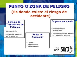 (Es donde existe el riesgo de
accidente)
PUNTO O ZONA DE PELIGROPUNTO O ZONA DE PELIGRO
Sistema deSistema de
Transmisión deTransmisión de
PotenciaPotencia
- Atrapamiento
- Proyección partes en
en movimiento
Punto dePunto de
OperaciónOperación
- Cortes
- Atrapamiento
- Aplastamiento
Organos de MandoOrganos de Mando
- Accionamientos
inadvertidos
- Accionamientos sin advertir
la presencia de otros
 