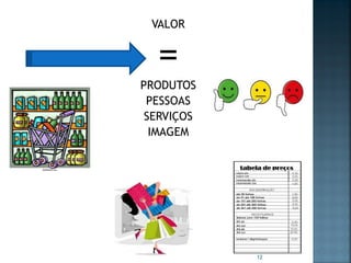 VALOR

=

PRODUTOS
PESSOAS
SERVIÇOS
IMAGEM

12

 