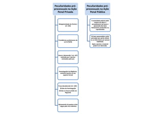 Procedimento de Apuração dos Crimes  Pratica dos por Funcionários Públicos contra a Administração PúblicaOs crimes funcionais podem ser classificados em próprios  e impróprios. Os primeiros são aqueles nos quais a conduta apenas é ilícita quando praticada por um funcionário público ( CPB art. 327), não havendo qualquer tipificação caso perpetrada pelo particular, como a prevaricação, a corrupção ativa e o abandono de função. O s segundos, aqueles cuja conduta é tipificada independente de ser ou não o agente funcionário público, modificando-se tão somente a caracterização do crime, como peculato, que é o crime resultante da apropriação ou furto perpetrado por funcionário público. Praticada por particular, a mesma conduta é tipificada nos arts. 155 ou 168 do CP.Apesar da distinção, a jurisprudência considera crimes funcionais  aqueles cometidos por funcionários público, no exercício da função e que o delito esteja sendo praticado contra a administração pública. Assim, não crime funcionais os previstos nos arts. 312 a 327 do CPB e os do art. 3º da Lei 8.137/90.Não se aplica o rito especial:Ao funcionário Aposentado ( STF HC 96058 ED,EROS GRAU, 2ª Turma, j. em 15/12/2009)