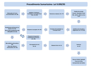 Procedimento Sumaríssimo  Lei 9.099/95Proposta de Suspensão Condicional do Processo ( Art. 89)
