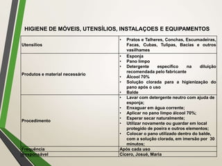 HIGIENE DE MÓVEIS, UTENSÍLIOS, INSTALAÇOES E EQUIPAMENTOS
Utensílios
• Pratos e Talheres, Conchas, Escumadeiras,
Facas, Cubas, Tulipas, Bacias e outros
vasilhames
Produtos e material necessário
• Esponja
• Pano limpo
• Detergente específico na diluição
recomendada pelo fabricante
• Álcool 70%
• Solução clorada para a higienização do
pano após o uso
• Balde
Procedimento
• Lavar com detergente neutro com ajuda de
esponja;
• Enxaguar em água corrente;
• Aplicar no pano limpo álcool 70%;
• Esperar secar naturalmente;
• Utilizar novamente ou guardar em local
protegido de poeira e outros elementos;
• Colocar o pano utilizado dentro do balde,
com a solução clorada, em imersão por 30
minutos;
Frequência Após cada uso
Responsável Cícero, Josué, Maria
 