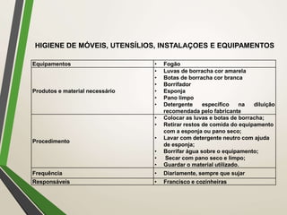 Equipamentos • Fogão
Produtos e material necessário
• Luvas de borracha cor amarela
• Botas de borracha cor branca
• Borrifador
• Esponja
• Pano limpo
• Detergente específico na diluição
recomendada pelo fabricante
Procedimento
• Colocar as luvas e botas de borracha;
• Retirar restos de comida do equipamento
com a esponja ou pano seco;
• Lavar com detergente neutro com ajuda
de esponja;
• Borrifar água sobre o equipamento;
• Secar com pano seco e limpo;
• Guardar o material utilizado.
Frequência • Diariamente, sempre que sujar
Responsáveis • Francisco e cozinheiras
HIGIENE DE MÓVEIS, UTENSÍLIOS, INSTALAÇOES E EQUIPAMENTOS
 