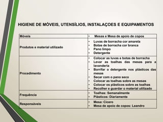 Móveis • Mesas e Mesa de apoio de copos
Produtos e material utilizado
• Luvas de borracha cor amarela
• Botas de borracha cor branca
• Pano limpo
• Detergente
Procedimento
• Colocar as luvas e botas de borracha
• Levar as toalhas das mesas para a
lavanderia
• Borrifar o detergente nos plásticos das
mesas
• Secar com o pano seco
• Colocar as toalhas sobre as mesas
• Colocar os plásticos sobre as toalhas
• Recolher e guardar o material utilizado
Frequência
• Toalhas: Semanalmente
• Plásticos: Diariamente
Responsáveis
• Mesa: Cícero
• Mesa de apoio de copos: Leandro
HIGIENE DE MÓVEIS, UTENSÍLIOS, INSTALAÇOES E EQUIPAMENTOS
 