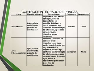CONTROLE INTEGRADO DE PRAGAS
Local Material utilizado Procedimento Frequência Responsável
Área externa
água, sabão,
desinfetante,
produto da
dedetização
Higienizar a área externa
com água, sabão e
desinfetante, em
seguida, dedetizar, e
deixar o produto agir
conforme a determinação
do fabricante, após esse
período, lavar e
higienizar a área
dedetizada.
mensal João
Área
interna(cozinha)
água, sabão,
desinfetante,
produto da
dedetização
Retirar os utensílios da
cozinha, lavar e
higienizar com água,
sabão e desinfetante, em
seguida dedetizar,
esperar o produto agir
conforme a determinação
do fabricante, após esse
período, lavar a área com
água, sabão e
desinfetante para retirar
o produto da
dedetização.
quinzenal Maria
 