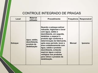 CONTROLE INTEGRADO DE PRAGAS
Estoque
água, sabão,
desinfetante,
produto da
dedetização
Quando o estoque estiver
reduzido, higienizar e lavar
com água, sabão e
desinfetante, em seguida,
dedetizar, e esperar o
produto agir conforme a
determinação do fabricante,
após esse período, lavar a
área cuidadosamente com
água, sabão e produto
desinfetante, evitando
espirrar água e outros
vestígios nos produtos
para retirar o produto da
dedetização.
Mensal Ipanema
Local
Material
utilizado
Procedimento Frequência Responsável
 