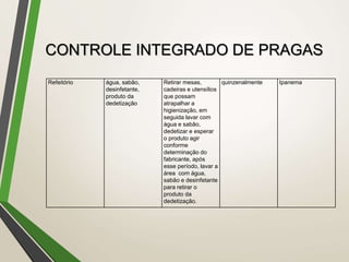 CONTROLE INTEGRADO DE PRAGAS
Refeitório água, sabão,
desinfetante,
produto da
dedetização
Retirar mesas,
cadeiras e utensílios
que possam
atrapalhar a
higienização, em
seguida lavar com
água e sabão,
dedetizar e esperar
o produto agir
conforme
determinação do
fabricante, após
esse período, lavar a
área com água,
sabão e desinfetante
para retirar o
produto da
dedetização.
quinzenalmente Ipanema
 