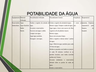 Equipamento Material
Utilizado
Procedimento Utilizado Procedimento Correto Frequência Responsável
Reservatório
Subterrâneo
Água
Água Sanitária
Sabão
Bucha
Fechar o registro da entrada de
água.
Esvaziar o reservatório.
Escovar com água e sabão.
Limpar com água.
Jogar água sanitária.
Enxaguar com água.
Fechar o registro de entrada de água;
Retirar a água; Tampar a saída de água;
Jogar água e lavar com escova de fibra
vegetal ou fio de plástico macio;
Retirar a água;
Secar com um pano limpo;
Abrir o registro e deixar entrar 1 palmo
de água;
Jogar 100ml de água sanitária para cada
10 litros de água.
Molhar as paredes com balde ou caneca;
A cada 30 minutos verificar se as
paredes secaram, caso tenha ocorrido
molhar até 2 horas;
Esvaziar totalmente o reservatório
abrindo todos os pontos de saída de
água;
Encher o reservatório.
2 vezes ao
ano.
Ipanema. Empresa
responsável pela
limpeza do
hospital.
POTABILIDADE DA ÁGUA
 
