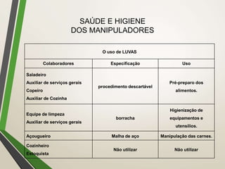 O uso de LUVAS
Colaboradores Especificação Uso
Saladeiro
Auxiliar de serviços gerais
Copeiro
Auxiliar de Cozinha
procedimento descartável
Pré-preparo dos
alimentos.
Equipe de limpeza
Auxiliar de serviços gerais
borracha
Higienização de
equipamentos e
utensílios.
Açougueiro Malha de aço Manipulação das carnes.
Cozinheiro
Estoquista
Não utilizar Não utilizar
SAÚDE E HIGIENE
DOS MANIPULADORES
 