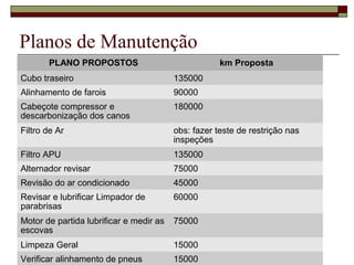 Planos de Manutenção
PLANO PROPOSTOS km Proposta
Cubo traseiro 135000
Alinhamento de farois 90000
Cabeçote compressor e
descarbonização dos canos
180000
Filtro de Ar obs: fazer teste de restrição nas
inspeções
Filtro APU 135000
Alternador revisar 75000
Revisão do ar condicionado 45000
Revisar e lubrificar Limpador de
parabrisas
60000
Motor de partida lubrificar e medir as
escovas
75000
Limpeza Geral 15000
Verificar alinhamento de pneus 15000
 