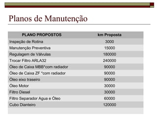 Planos de Manutenção
PLANO PROPOSTOS km Proposta
Inspeção de Rotina 3000
Manutenção Preventiva 15000
Regulagem de Válvulas 180000
Trocar Filtro ARLA32 240000
Óleo de Caixa MBB*com radiador 90000
Óleo de Caixa ZF *com radiador 90000
Óleo eixo traseiro 90000
Óleo Motor 30000
Filtro Diesel 30000
Filtro Separador Agua e Óleo 60000
Cubo Dianteiro 120000
 