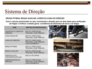 Sistema de Direção
BRAÇO PITMAN, BRAÇO AUXILIAR, CARDÃ DA CAIXA DE DIREÇÃO
Com o veículo posicionado na vala, movimentar a direção para os dois lados para verificação
de folgas e verificar o estado geral, a existência de elementos de trava e as folgas
ITEM MOTIVO DE REPROVAÇÃO
CRUZETAS E CARDÃ DE
DIREÇÃO
SOLTO, COM FOLGA,
TRAVADA, COM TRINCAS
CAIXA ANGULAR SOLTO, COM FOLGA,
TRAVADA, COM TRINCAS
CAIXA DE DIREÇÃO SOLTO, COM FOLGA,
TRAVADA, COM TRINCAS,
COM VAZAMENTO
BRAÇO PITMAN SOLTO, COM FOLGA,
TRAVADA, COM TRINCAS
BRAÇO AUXILIAR SOLTO, COM FOLGA,
TRAVADA, COM TRINCAS
PORCAS AUTO-
TRAVANTE/CUPILHAS
SOLTA, FALTANTE
AMORTECEDOR DE
DIREÇÃO
SOLTO, COM FOLGA,
TRAVADA, COM TRINCAS,
COM VAZAMENTO
 