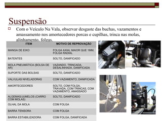 Suspensão
 Com o Veículo Na Vala, observar desgaste das buchas, vazamentos e
amassamento nos amortecedores porcas e cupilhas, trinca nas molas,
alinhamento, folgas.
ITEM MOTIVO DE REPROVAÇÃO
MANGA DE EIXO FOLGA AXIAL MAIOR QUE 1MM,
FOLGA RADIAL
BATENTES SOLTO, DANIFICADO
MOLA PNEUMÁTICA (BOLSA DE
AR)
VAZANDO, TRINCADA,
DESALINHADA, DANIFICADA
SUPORTE DAS BOLSAS SOLTO, DANIFICADO
VALVULAS NIVELADORAS COM VAZAMENTO, DANIFICADA
AMORTECEDORES SOLTO, COM FOLGA,
TRAVADA, COM TRINCAS, COM
VAZAMENTO, AMASSADO
ALGEMAS/JUMELOS (CARRO
COM MOLAS)
SOLTO, DANIFICADO
OLHAL DA MOLA COM FOLGA
BARRA TENSORA COM FOLGA
BARRA ESTABILIZADORA COM FOLGA, DANIFICADA
 