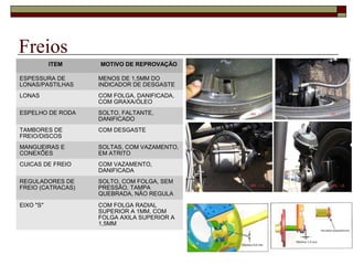 Freios
ITEM MOTIVO DE REPROVAÇÃO
ESPESSURA DE
LONAS/PASTILHAS
MENOS DE 1,5MM DO
INDICADOR DE DESGASTE
LONAS COM FOLGA, DANIFICADA,
COM GRAXA/ÓLEO
ESPELHO DE RODA SOLTO, FALTANTE,
DANIFICADO
TAMBORES DE
FREIO/DISCOS
COM DESGASTE
MANGUEIRAS E
CONEXÕES
SOLTAS, COM VAZAMENTO,
EM ATRITO
CUICAS DE FREIO COM VAZAMENTO,
DANIFICADA
REGULADORES DE
FREIO (CATRACAS)
SOLTO, COM FOLGA, SEM
PRESSÃO, TAMPA
QUEBRADA, NÃO REGULA
EIXO "S" COM FOLGA RADIAL
SUPERIOR A 1MM, COM
FOLGA AXILA SUPERIOR A
1,5MM
 