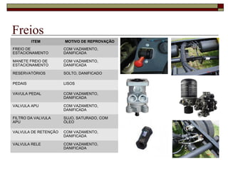 Freios
ITEM MOTIVO DE REPROVAÇÃO
FREIO DE
ESTACIONAMENTO
COM VAZAMENTO,
DANIFICADA
MANETE FREIO DE
ESTACIONAMENTO
COM VAZAMENTO,
DANIFICADA
RESERVATÓRIOS SOLTO, DANIFICADO
PEDAIS LISOS
VAVULA PEDAL COM VAZAMENTO,
DANIFICADA
VALVULA APU COM VAZAMENTO,
DANIFICADA
FILTRO DA VALVULA
APU
SUJO, SATURADO, COM
ÓLEO
VALVULA DE RETENÇÃO COM VAZAMENTO,
DANIFICADA
VALVULA RELE COM VAZAMENTO,
DANIFICADA
 