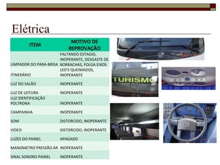 Elétrica
ITEM
MOTIVO DE
REPROVAÇÃO
LIMPADOR DO PARA-BRISA
FALTANDO ESTAGIO,
INOPERANTE, DESGASTE DE
BORRACHAS, FOLGA EIXOS
ITINERÁRIO
LED'S QUEIMADOS,
INOPERANTE
LUZ DO SALÃO INOPERANTE
LUZ DE LEITURA INOPERANTE
LUZ IDENTIFICAÇÃO
POLTRONA INOPERANTE
CAMPAINHA INOPERANTE
SOM DISTORCIDO, INOPERANTE
VIDEO DISTORCIDO, INOPERANTE
LUZES DO PAINEL APAGADO
MANOMETRO PRESSÃO AR INOPERANTE
SINAL SONORO PAINEL INOPERANTE
 