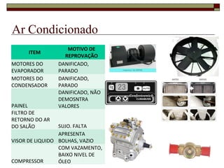 Ar Condicionado
ITEM
MOTIVO DE
REPROVAÇÃO
MOTORES DO
EVAPORADOR
DANIFICADO,
PARADO
MOTORES DO
CONDENSADOR
DANIFICADO,
PARADO
PAINEL
DANIFICADO, NÃO
DEMOSNTRA
VALORES
FILTRO DE
RETORNO DO AR
DO SALÃO SUJO. FALTA
VISOR DE LIQUIDO
APRESENTA
BOLHAS, VAZIO
COMPRESSOR
COM VAZAMENTO,
BAIXO NIVEL DE
ÓLEO
 