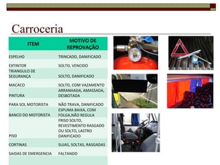 Carroceria
ITEM
MOTIVO DE
REPROVAÇÃO
ESPELHO TRINCADO, DANIFICADO
EXTINTOR SOLTO, VENCIDO
TRIANGULO DE
SEGURANÇA SOLTO, DANIFICADO
MACACO SOLTO, COM VAZAMENTO
PINTURA
ARRANHADA, AMASSADA,
DESBOTADA
PARA SOL MOTORISTA NÃO TRAVA, DANIFICADO
BANCO DO MOTORISTA
ESPUMA BAIXA, COM
FOLGA,NÃO REGULA
PISO
FRISO SOLTO,
REVESTIMENTO RASGADO
OU SOLTO, LASTRO
DANIFICADO
CORTINAS SUJAS, SOLTAS, RASGADAS
SAIDAS DE EMERGENCIA FALTANDO
 