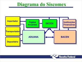 Diagrama do Siscomex
Transportador
Depositário
Importador
Órgãos
Anuentes
Instituições
Financeiras
ADUANA BACEN
DECEX
 