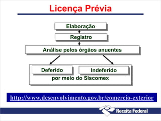 Licença Prévia
por meio do Siscomex
Elaboração
Registro
Análise pelos órgãos anuentes
Deferido Indeferido
http://www.desenvolvimento.gov.br/comercio-exterior
 