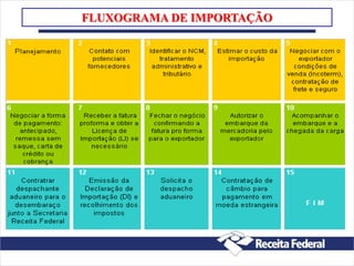FLUXOGRAMA DE IMPORTAÇÃO
 