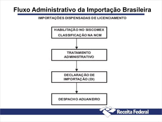 Fluxo Administrativo da Importação Brasileira
 