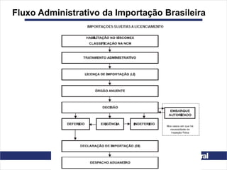 Fluxo Administrativo da Importação Brasileira
 