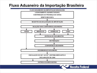Fluxo Aduaneiro da Importação Brasileira
 