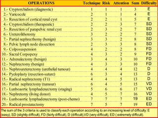 OPERATIONS

1.2.3.4.5.6.7.8.9.10.11.12.13.14.15.16.17.18.19.20.-

Technique Risk Attention Sum Difficulty
E
Cryptorchidism (diagnostic)
1
1
1
3
E
Varicocele
2
1
1
4
E
Resection of cortical renal cyst
2
2
1
5
SD
Cryptorchidism (therapeutic)
2
2
3
7
SD
Resection of parapelvic renal cyst
2
3
2
7
SD
Ureterolithotomy
3
2
2
7
SD
Partial nephrecthomy (benign)
3
3
2
8
SD
Pelvic lymph node dissection
2
3
3
8
FD
Colposuspension
4
2
2
8
FD
Sacral Corpopexy
4
3
2
9
FD
Adrenalectomy (benign)
3
4
3
10
FD
Nephrectomy (benign)
4
3
3
10
D
Nephroureterectomy (urethelial tumour)
4
4
4
12
D
Pyeloplasty (resection-suture)
6
3
4
13
D
Radical nephrectomy (T1)
4
4
5
13
VD
Partial nephrectomy (tumour)
6
4
5
15
VD
Lunboaortic lymphadenectomy (staging)
5
6
6
17
VD
Nephretomy (living donor)
4
5
7
16
19
ED
Lunboaortic lymphadenectomy (post-chemo)
7
7
7
ED ED
Radical prostatectomy
7
5 7
7
19

The sum of the 3 criteria is used to classify each operation according to an increasing level of difficulty: E
(easy), SD (slightly difficult), FD (fairly difficult), D (difficult),VD (very difficult), ED ( extremely difficult).

 