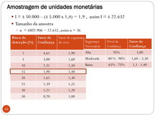 Amostragem de unidades monetárias
 I = $ 50.000 – ($ 5.000 x 1,4) ÷ 1,9 , assim I = $ 22.632
 Tamanho da amostra
 n = $807.906 ÷ 22.632, assim n = 36
33
Risco de
detecção (%)
Fator de
Confiança
Fator de expansão
de erro
1 4,61 1,90
5 3,00 1,60
10 2,31 1,50
15 1,90 1,40
20 1,61 1,30
25 1,39 1,25
30 1,21 1,20
50 0,70 1,00
Segurança
Necessária
Nível de
Confiança
Fator de
Confiança
Alta 95% 3,00
Moderada 80 % - 90% 1,60 – 2,30
Baixa 65% - 75% 1,1 - 1,40
 