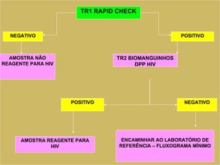TR1 RAPID CHECK NEGATIVO AMOSTRA NÃO REAGENTE PARA HIV POSITIVO TR2 BIOMANGUINHOS DPP HIV POSITIVO AMOSTRA REAGENTE PARA HIV NEGATIVO ENCAMINHAR AO LABORATÓRIO DE REFERÊNCIA – FLUXOGRAMA MÍNIMO 