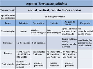 Agente:  Treponema pallidum Transmissão sexual, vertical, contato lesões abertas aparecimento dos sintomas: 21 dias após contato Fases Primária Secundária Latente Adquirida Tardia Congênita Manifestação cancro reações dermatológicas sem manifestações após 1 ano sem tratamento ou inadequado via transplacentária após 4º mês Sintomas 1 a 3 semanas 4 a 8 semanas   forma cutânea, óssea, cardiovascular, nervosa manifestações primeiros dias de vida-óbito Exames 5-10d Fta-abs 10-20d TPHA 20d VDRL Todos testes Positivos 70-100% VDRL TPHA e Fta-abs Positivos 37-94% VDRL TPHA e Fta-abs Positivos Positividade exames positivos na 2 semana exames positivos exames positivos exames positivos   