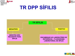 TR DPP SÍFILIS TR SÍFILIS NEGATIVO AMOSTRA NÃO REAGENTE PARA SÍFILIS POSITIVO ENCAMINHAR AO LABORATÓRIO DE REFERÊNCIA – FLUXOGRAMA LABORATORIAL DE SÍFILIS 
